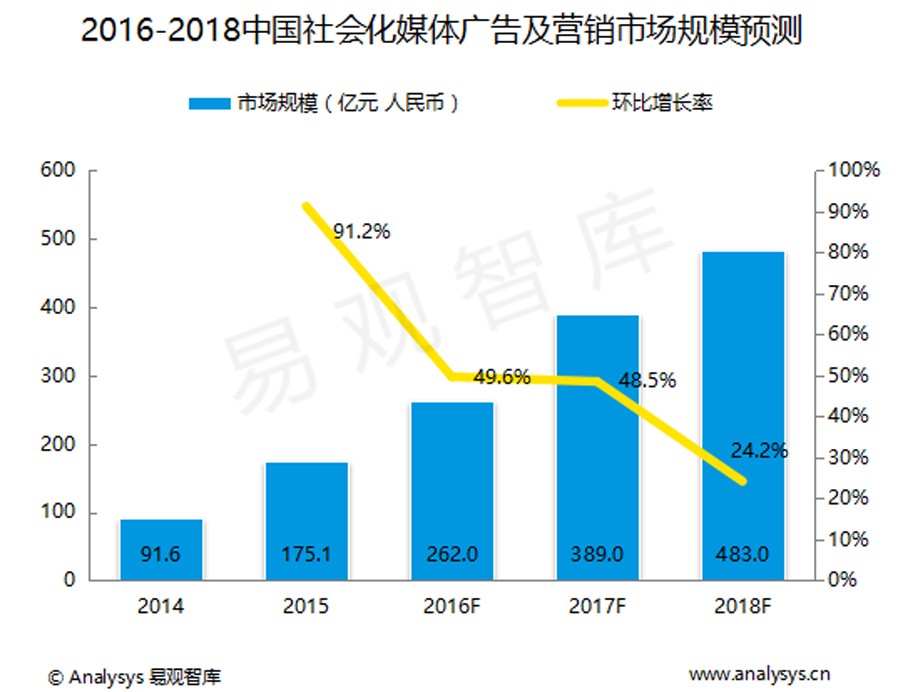 国内社交行业市场分析,社交新风口分析