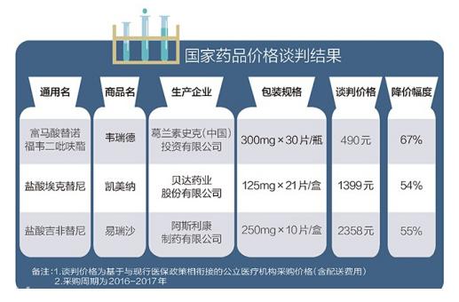 不要羡慕印度了：3种救命药价格降了 新农合也能报销！