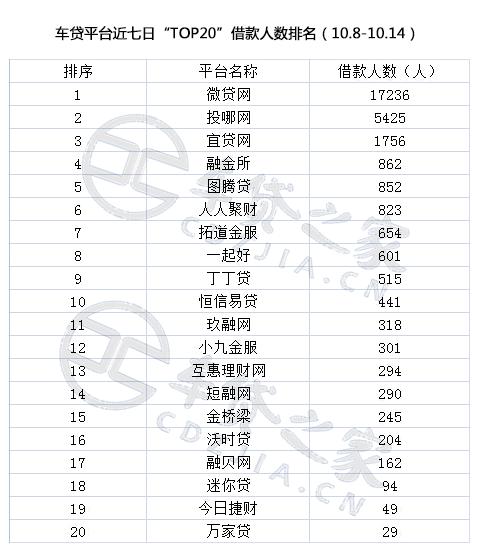 网贷之家12月百强,p2p网贷之家