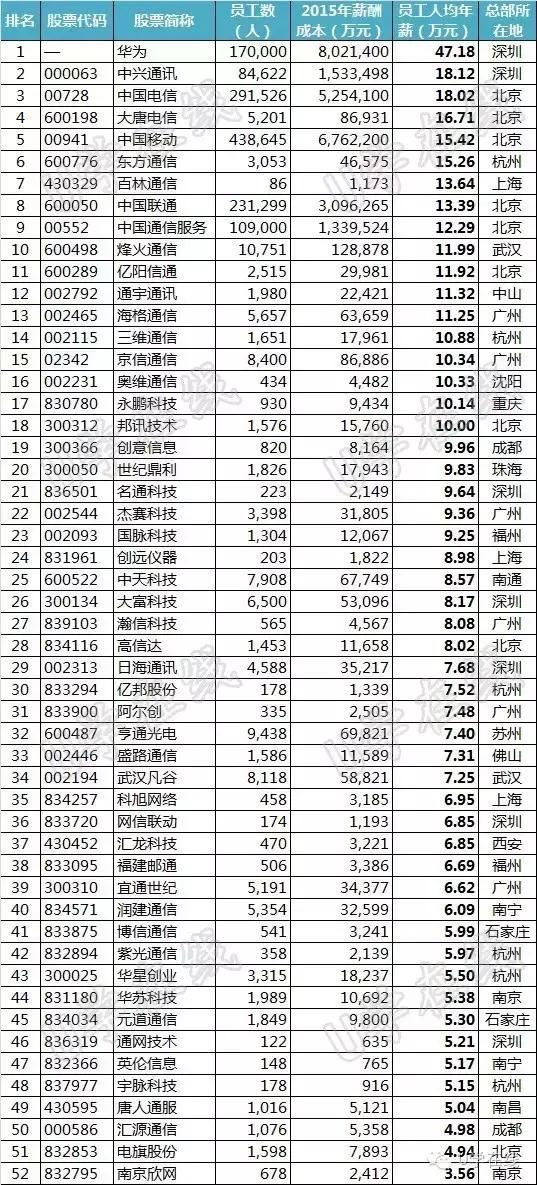 通信企业薪资排名,中国上市公司最高年薪