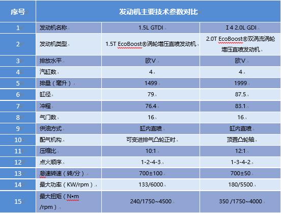 福特suv哪款最经典,福特suv哪一款最值得买