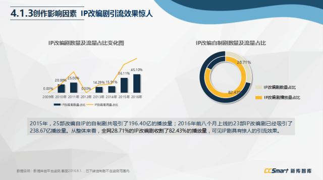 网剧市场加速爆发,网络剧崛起
