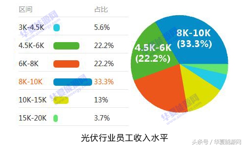 光伏行业底薪一般是多少,光伏人力资源工资