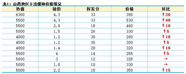 动力煤走势震荡焦煤价格反弹,今日动力煤期货上涨的原因