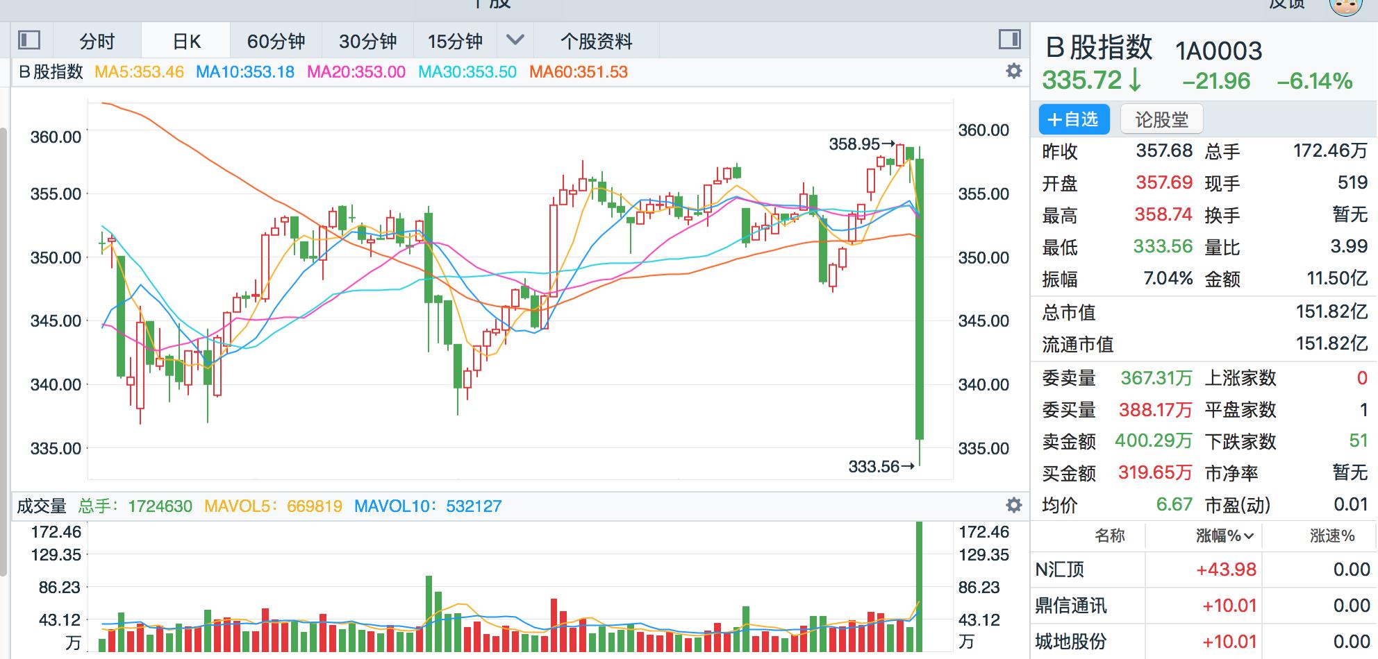 b股闪崩7%历史遗留问题,b股大跌对a股有影响吗