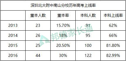 揭秘南山区数一数二的民办高中：深圳北大附中