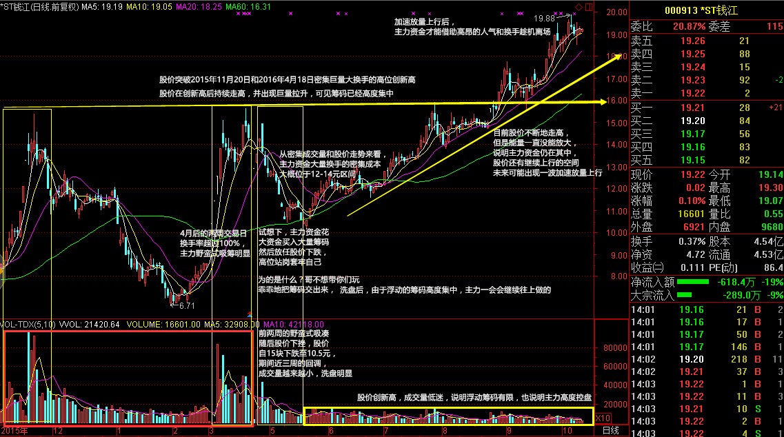 ST钱江---突破密集巨量大换手缩量创新高后市主升