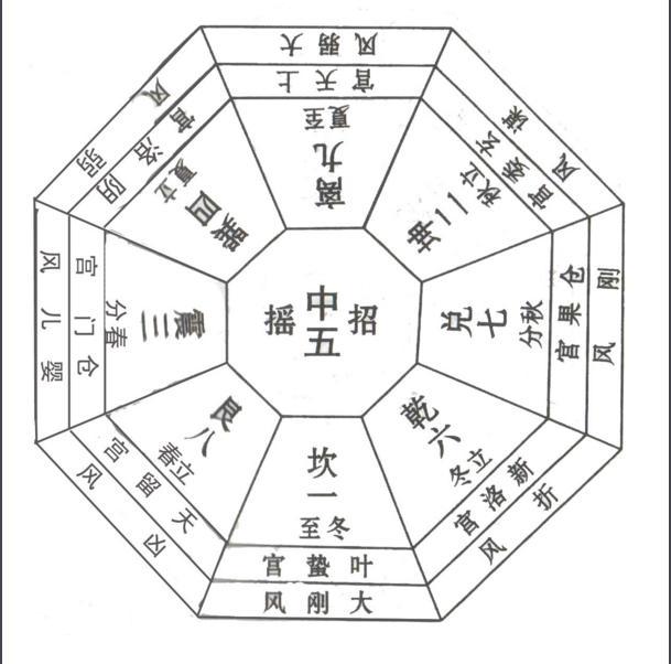 快速认识周易八卦图解,周易八卦三阳二阴