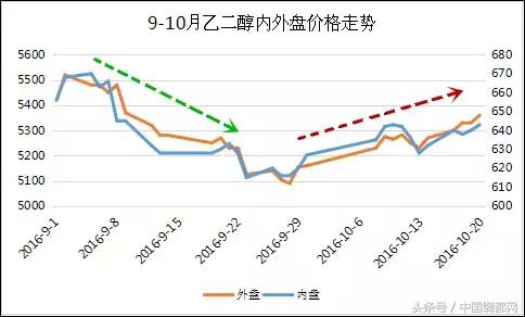 乙二醇暴跌后的走势,乙二醇为什么长期处于亏损