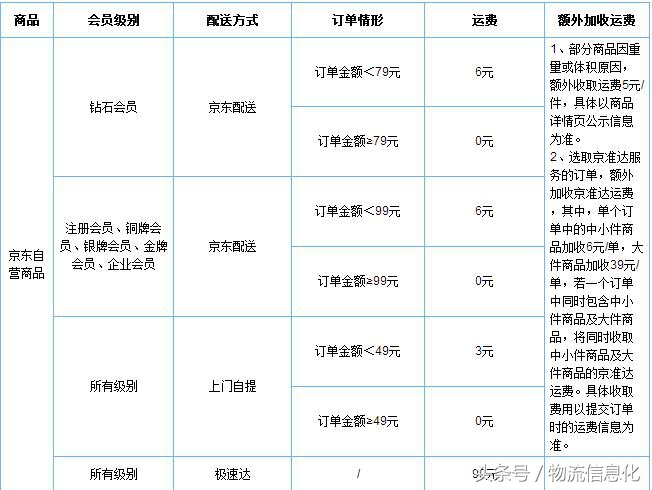 京东自提免运费,京东自提减运费怎么操作