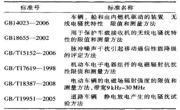 鹏学堂|电动汽车EMC概述
