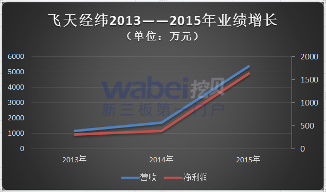 飞天经纬闫海涛：抓B端长尾客户净利润翻3倍