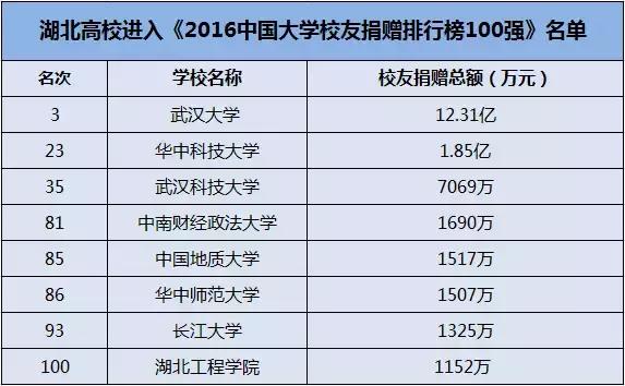 又是别人家的校友，随手一捐就是一个亿啊！