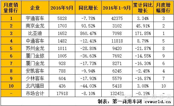 中国客车十大排名宇通,最新宇通客车排名