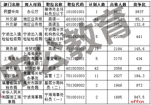 2024年国考公务员最难岗位招录表,2017国考民盟