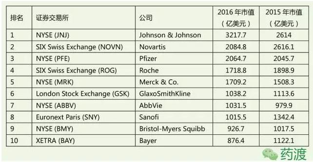 2018年全球制药企业top10,2017年全球药企top100