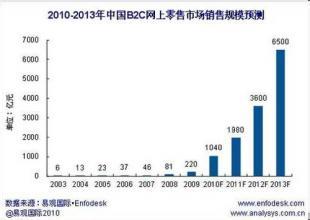 b2c电子商务的优势有哪些,电子商务与京东商城的商业模式