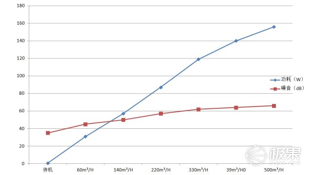 除尘祛霾实力派，352空气净化器X80C体验