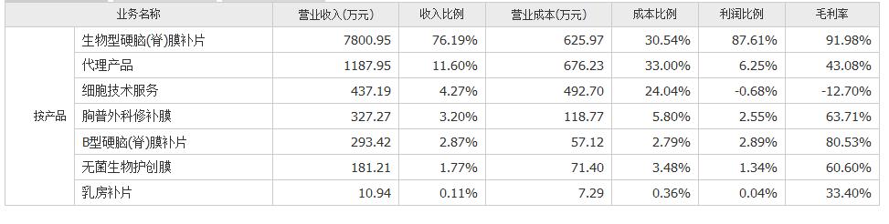 这家造脑膜的公司为何一直搞收购？