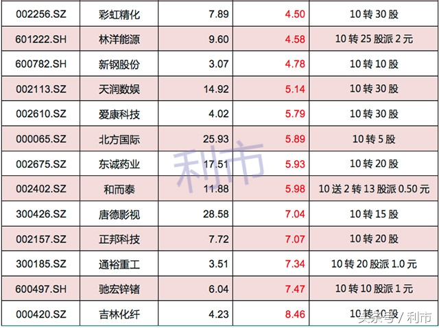为什么股票出高转送公告就会大跌,高转送低价股票有哪些