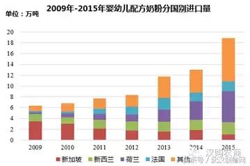 进口婴幼儿配方奶粉市场份额,国内婴幼儿奶粉市场前景