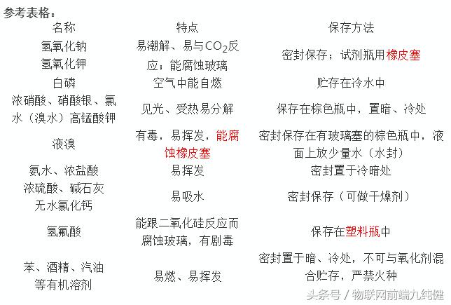 常见危险化学品储存禁忌,常用危险化学品储存通则