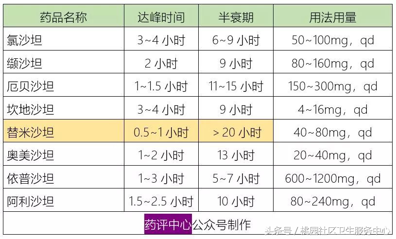 六类降压药的作用特点,降压药物六类