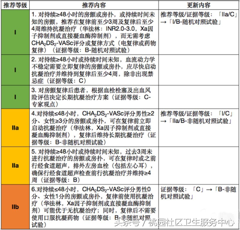 房颤患者一定要知道的3个时间段,房颤指南全集