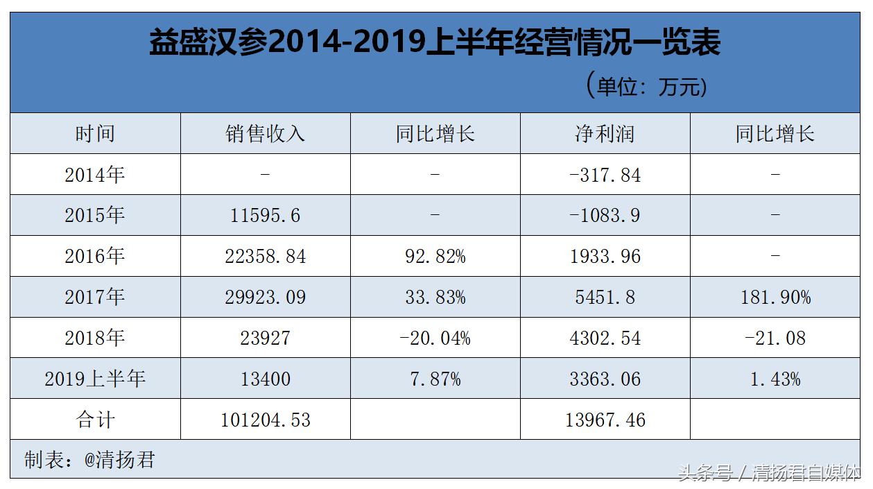 益盛药业最新官方消息,益盛药业化妆品怎么样