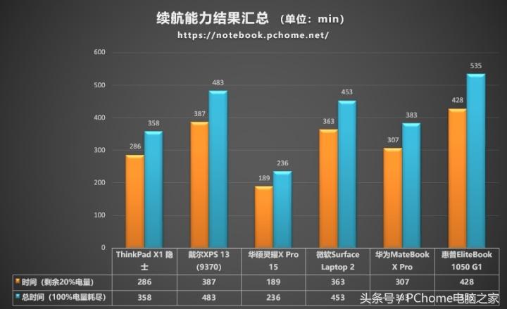 最新高性能轻薄本测评,旗舰轻薄本