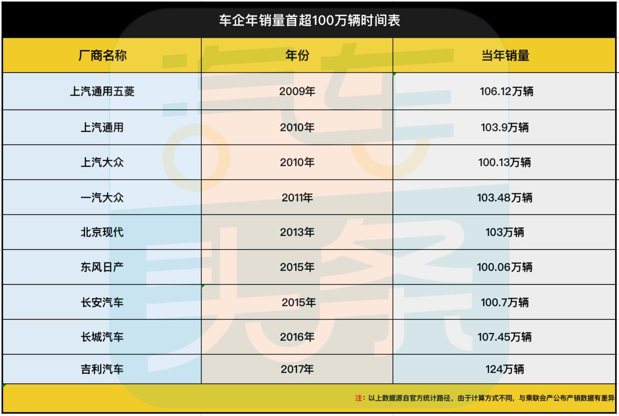 2022年,谁是“百万销量俱乐部”新面孔?