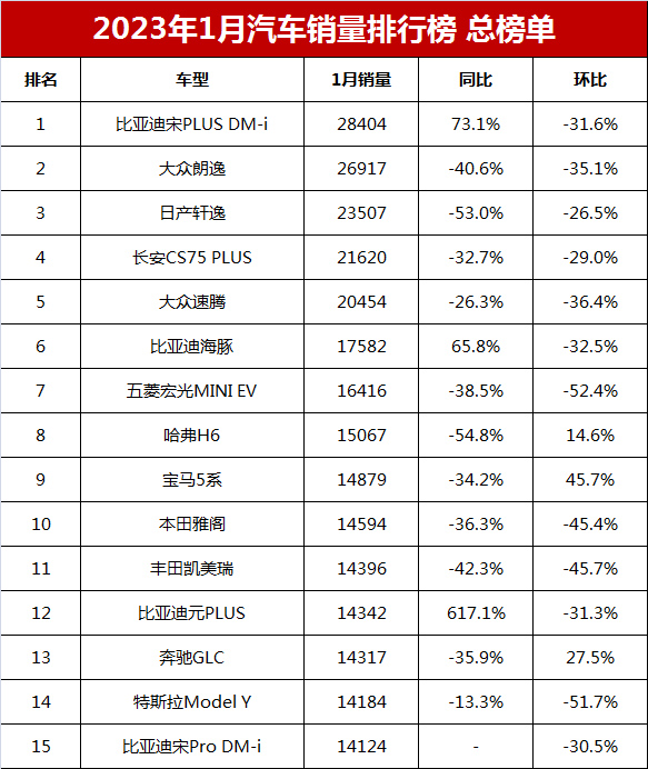 汽车销量排行榜卡罗拉,卡罗拉1.2t和1.5l哪个销量高