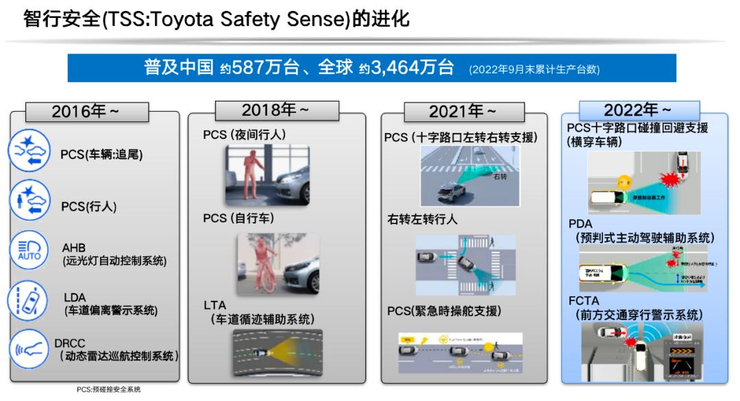 丰田t-pilot车型有哪些,丰田t-pilot搭载哪些车型