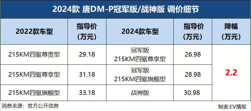 24款唐ev600km尊享,2024唐ev