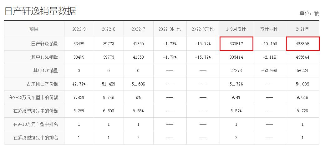 轩逸销量最好的一款车,五月份轿车销量排行40强日产轩逸