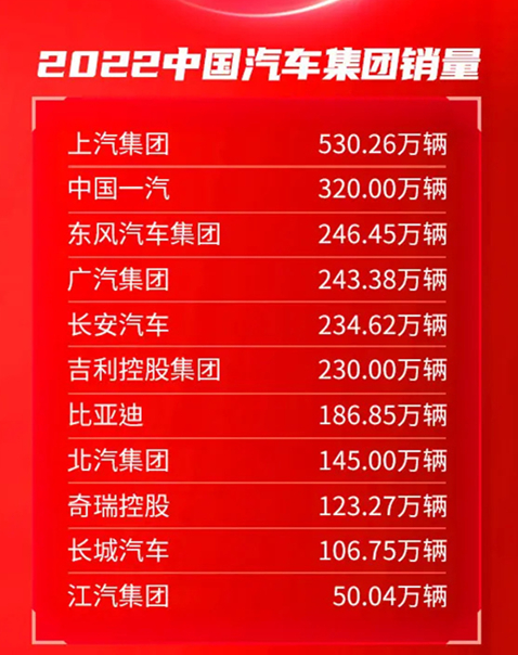 2022年中国汽车市场最终榜:品牌、车企、出口年销量完整版
