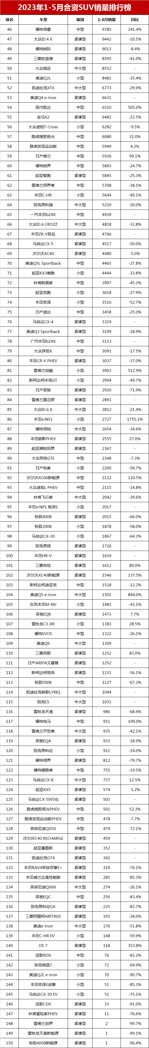 惨淡！1-5月合资SUV销量榜揭晓，仅4款车月销过万，XR-V跌至第34