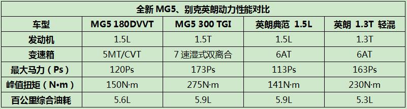 全新mg5和福瑞容斯,选mg5还是别克英朗
