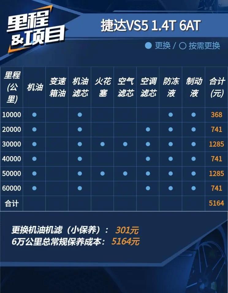 捷达vs5第二次保养什么时候做,常规保养车多少钱一次3万公里