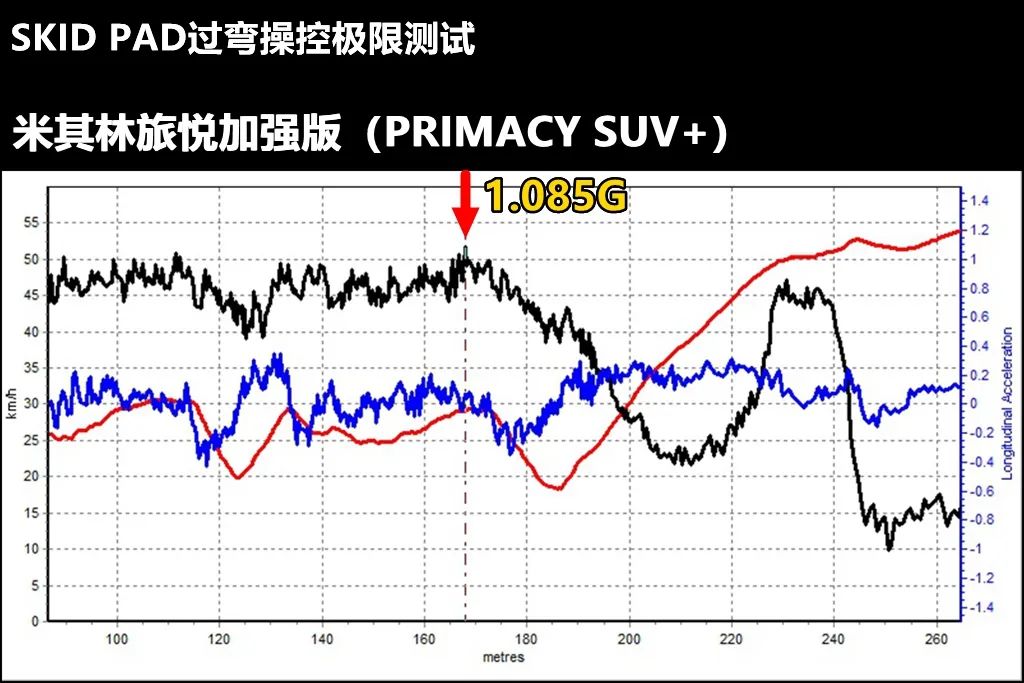 米其林轮胎韧悦加强版测试,冠道普利司通和米其林轮胎哪个好