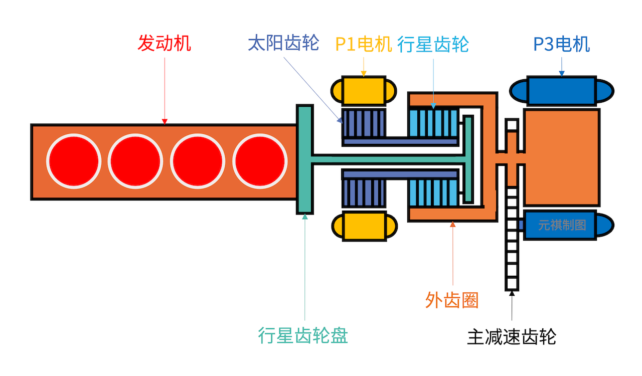 世界上有两种混动一种叫丰田混动,现代混动和丰田混动各自原理