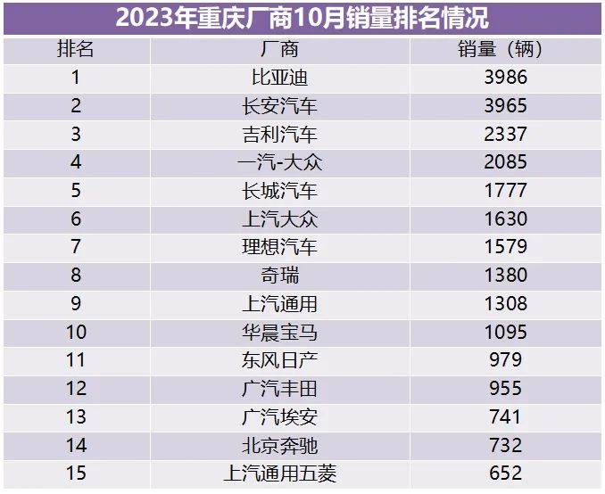 重庆汽车销量数据,重庆10月汽车销量排行榜