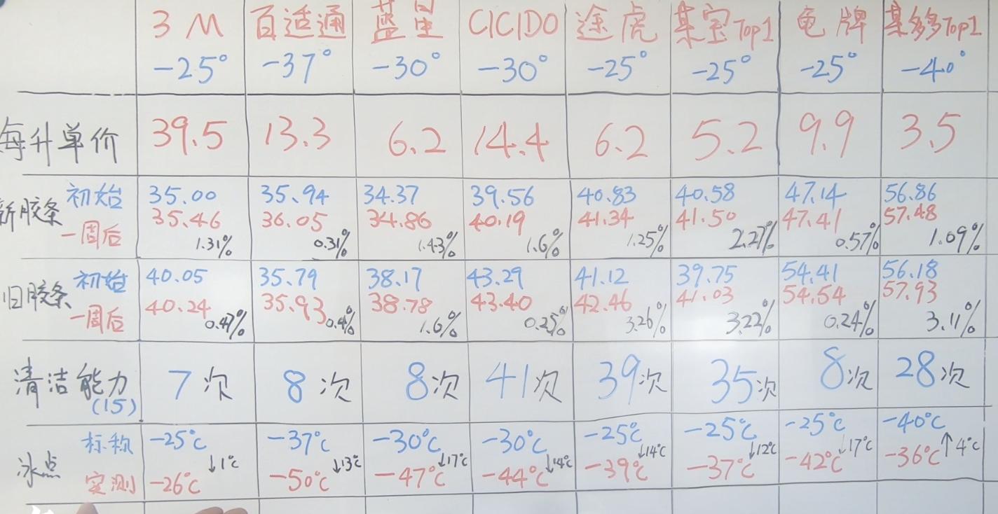 防冻玻璃水好坏有什么区别,防冻玻璃水一定要买真的