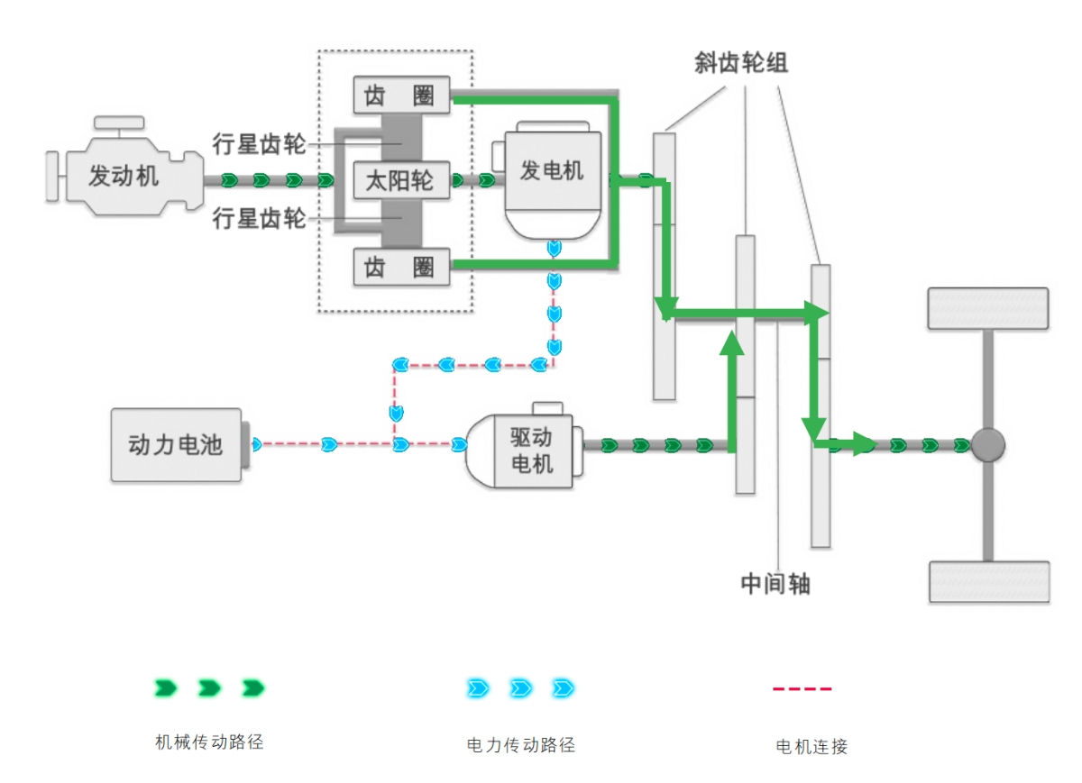 大马力混动省油吗,大马力混动原理