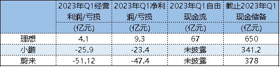 蔚小理分道扬镳,蔚小理反目成仇