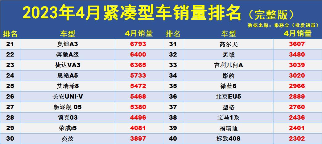 紧凑型车销量最好的轩逸,紧凑型车销量排行榜轩逸