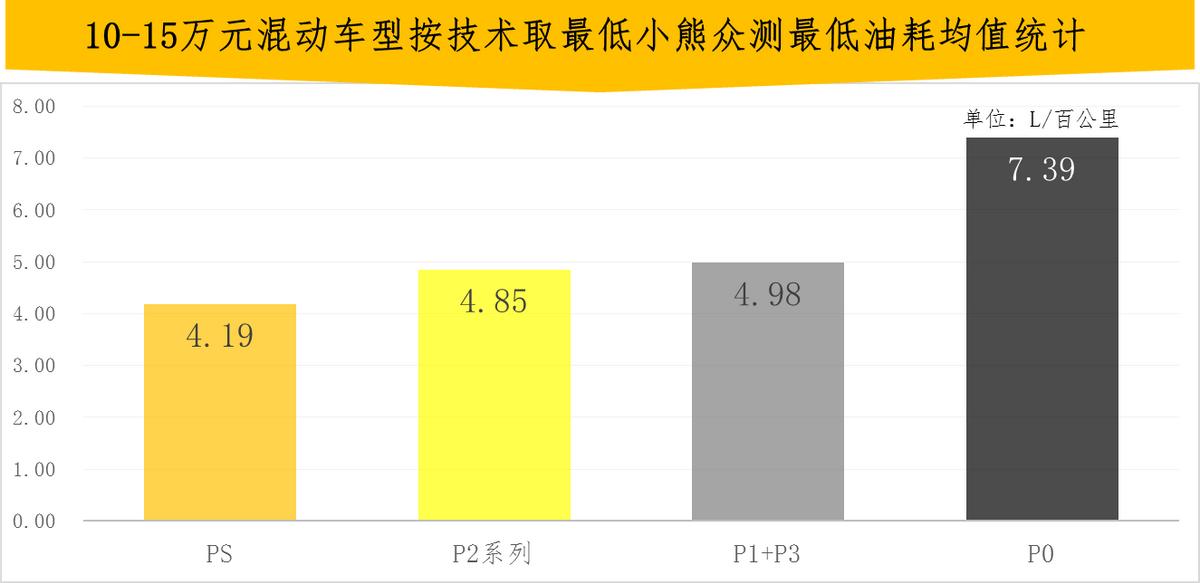 混动车型哪一款车最省油,省油才是王道15万级混动车型推荐