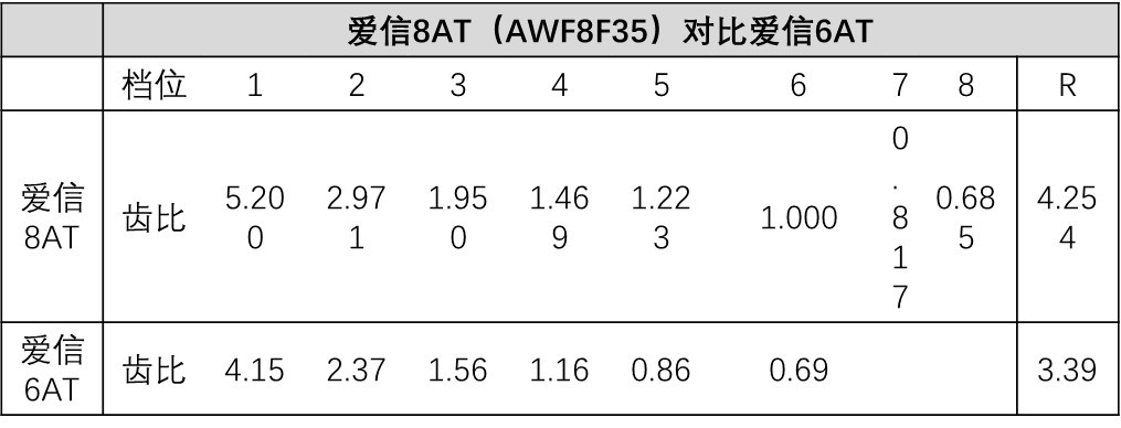 爱信8at变速箱有冷保护吗,爱信8At变速器