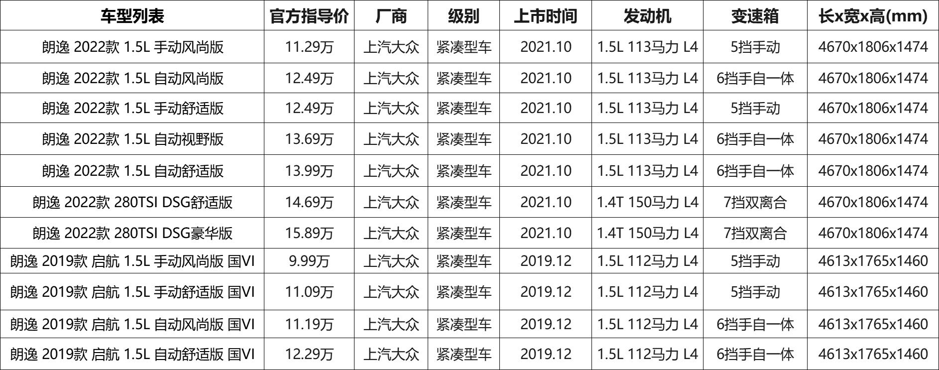大众朗逸1.4t和1.5l哪个油耗更高,上汽大众朗逸新锐油耗测试
