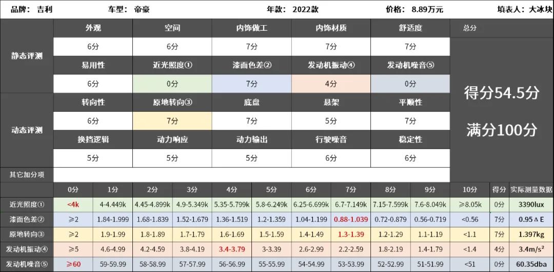 吉利帝豪1.3t加速不平顺,帝豪哪款车口碑最好